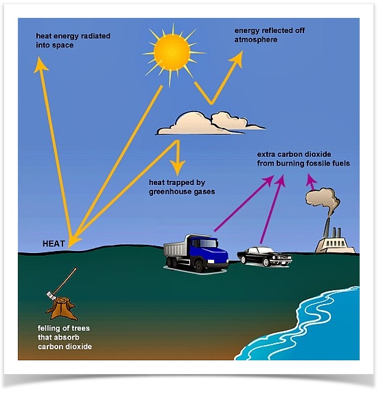 How greenhouse gases trap energy from the Sun