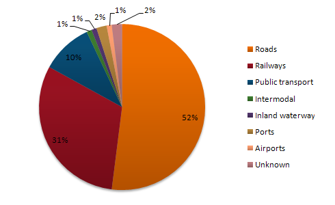 European Union funds being spent on different forms of transport