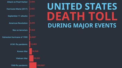 Bar graph of the United States Death Toll during major events. Infogram chart.