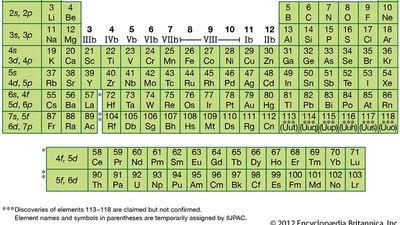Periodic table of the elements. Left column indicates the subshells that are being filled as atomic number Z increases. The body of the table shows element symbols and Z. analysis and measurement