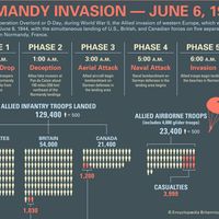 Normandy Invasion: Overview infographic. D-Day. World War II.