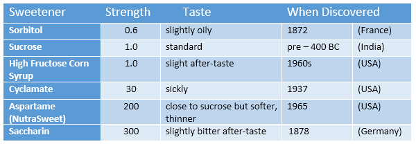 Figure 1. Commercial Sweeteners