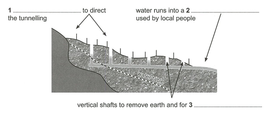 The Persian Qanat Method