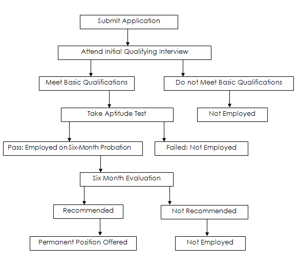 ACME Corporation: Recreuitement Process