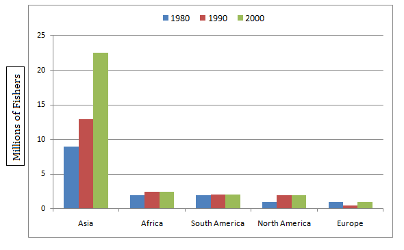 Bar graph 188- Number of fishers in millions