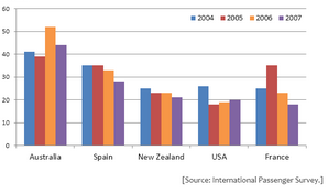 Bar Graph - British Emigration to selected destinations between 2004 to 2007