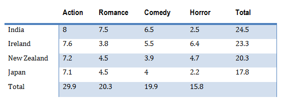 Cinema viewing figures for films by country