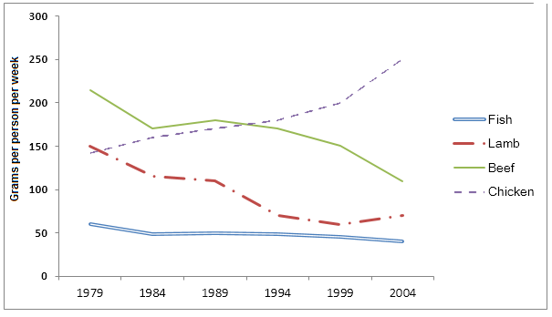 Consumption of fish and meat in a European country