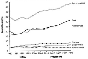 Line Graph - Consumption of energy in the USA since 1980