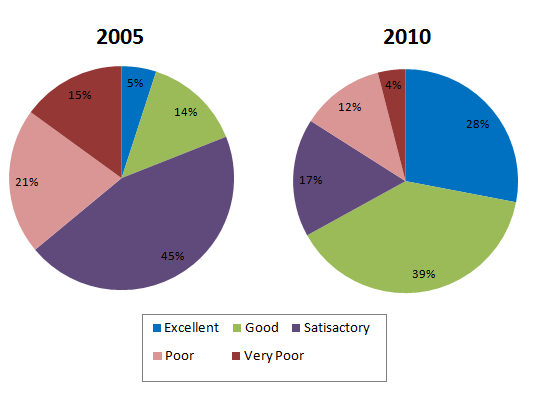 Customer Rating of a Hotel for their customer service quality