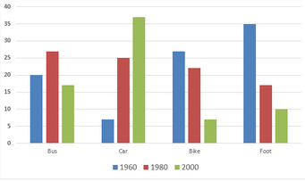 Bar Graph - different modes of transport used in one European city 