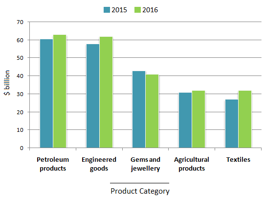 One country’s exports in various categories during 2015 and 2016