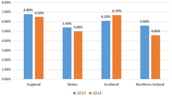 Bar Graph - Female unemployment rates in the four counties in the UK