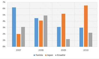 Bar Graph - GDP growth per year for three countries