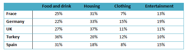 Proportion of household income in five European countries