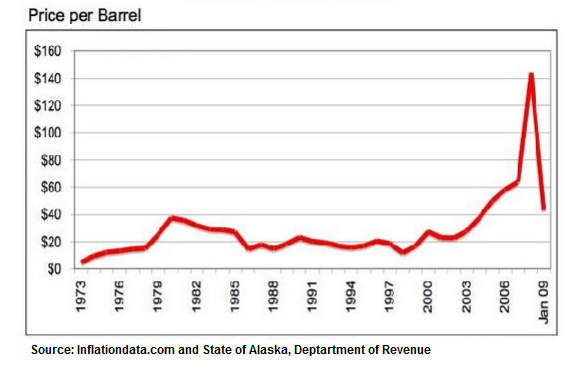 Historical oil prices per barrel