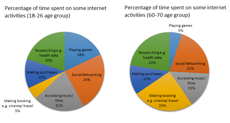 Time younger and older people spend on various Internet activities