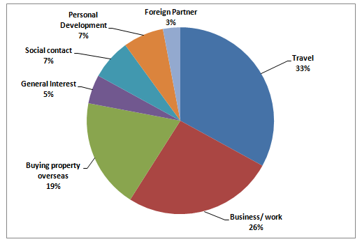 Reason for learning a foreign language