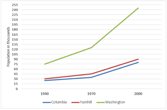 Line Graph - Population in the state of Oregon, 1970-2000