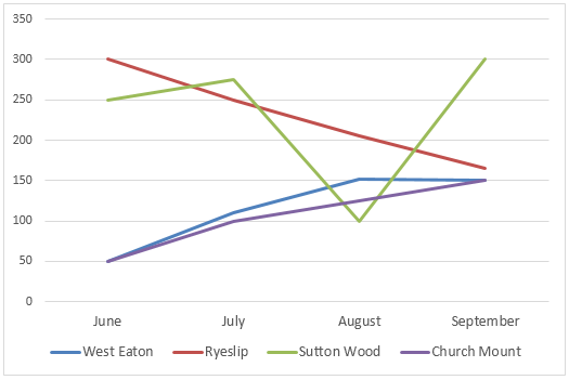 Line Graph - Number of books borrowed from libraries