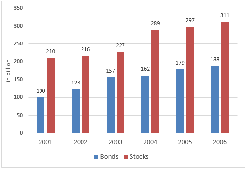 The way people of a country invested their money during 2001-2006