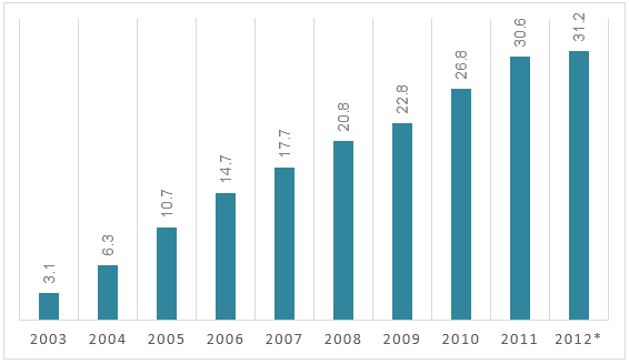 Total internet users in Vietnam by year