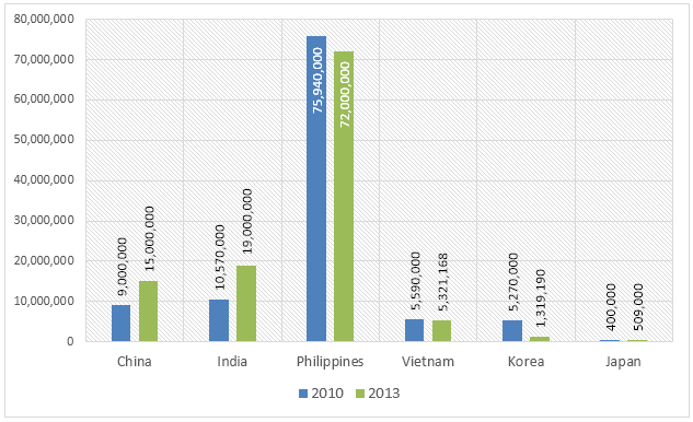 Number of Catholics residing in different nations