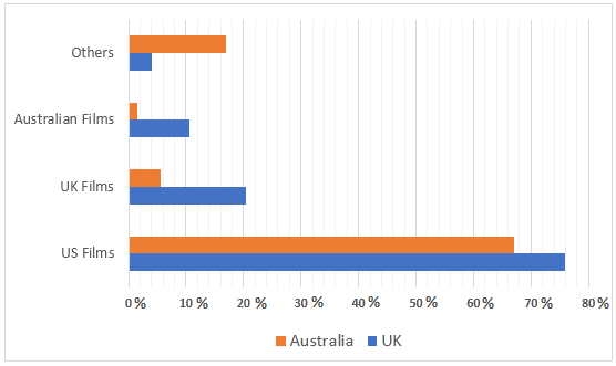 Films screened in the UK and Australia, 2001 