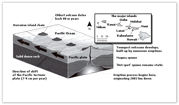 IELTS graph 36 - Hawaiian island chain in the centre of the Pacific Ocean