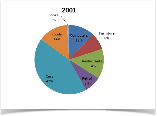 Spending habits of people in the UK in 2001