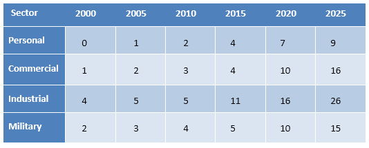 Robotics market by sector 2000-2025