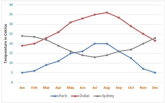 Line Graph - Temperature in Celcius in three cities