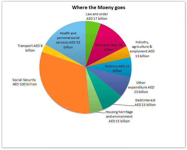 UAE government spending in 2000