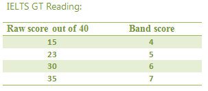 GT reading scoring system