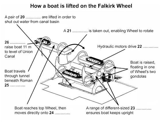 How a boat is lifted on the Falkirk Wheel