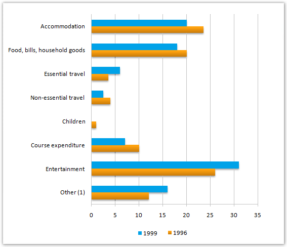 Student expenditure in the United Kingdom