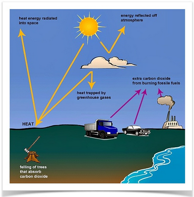 How greenhouse gases trap energy from the Sun