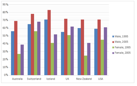 Employment rates across 6 countries in 1995 and 2005