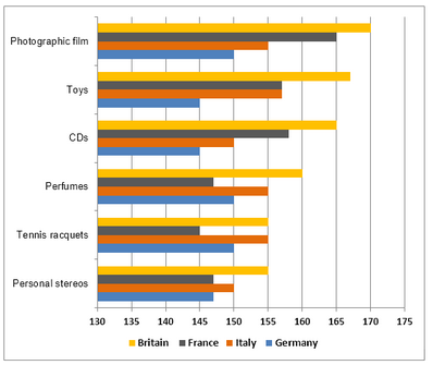 Amount spent on six consumer goods in four European countries