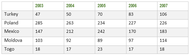 Researchers in technology per million people in five countries