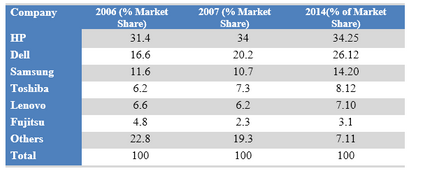 Worldwide market share of the notebook computer market 