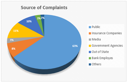 Complaints about the Bank of America