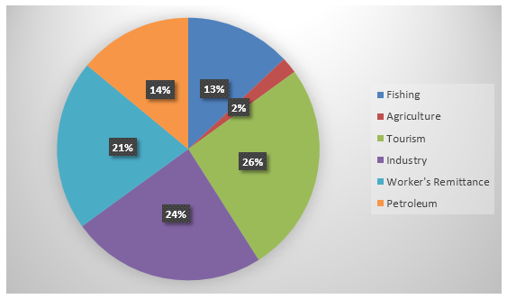 Morocco’s income from different economic sectors in 2003