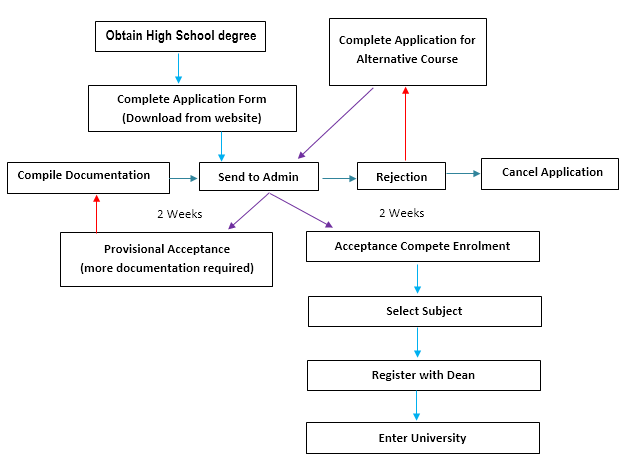 The procedure for university entry for high school graduates