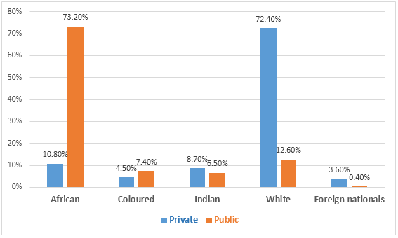 SA Top Management Workforce profile level for public and private sector