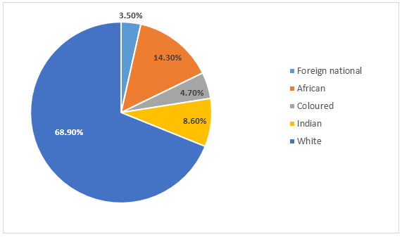 Top Management Workforce level by race in SA 2015/16