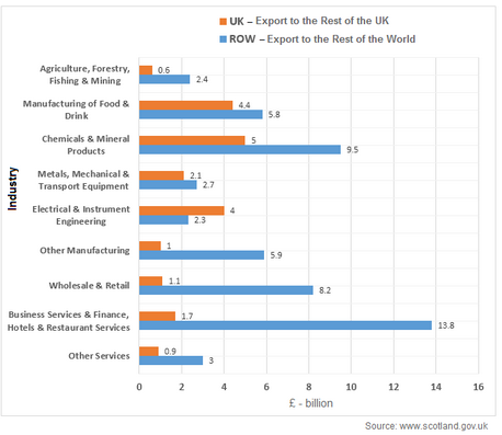 The bar chart shows Scotland’s exports