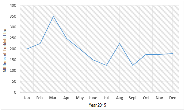 Sales of handmade olive oil soaps, Turkey - 2015