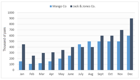 Sales of jeans for two companies next year in Turkey