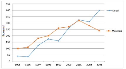 Number of tourists visiting Malaysia and Dubai